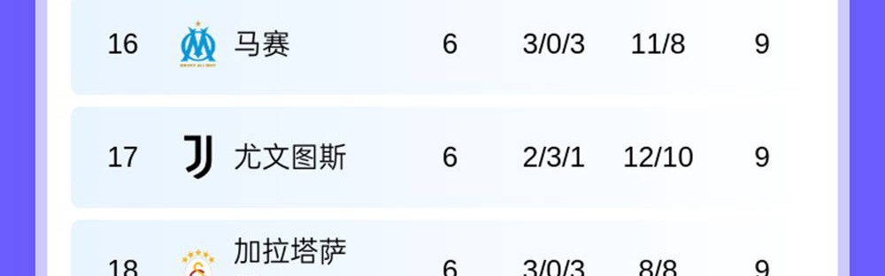 随着皇马6-1，曼城1-3，阿森纳3-1国米登顶，欧冠最新排名出炉